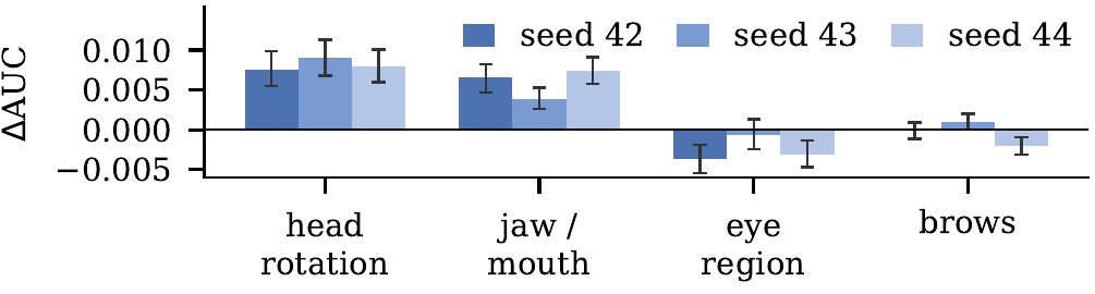 AUC loss when one group of facial coefficients is zeroed