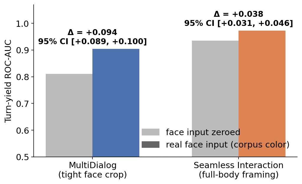 Turn-yield AUC with and without face input, both corpora