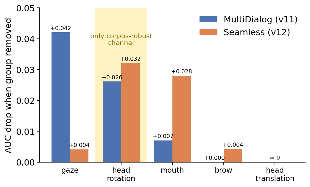 Leave-one-group-out AUC drops, MultiDialog vs Seamless